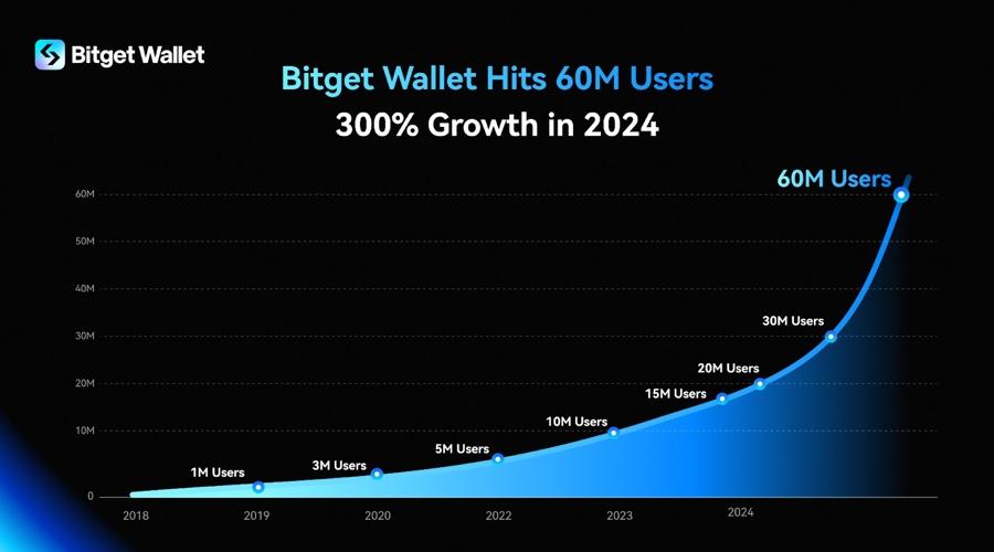 Bitget钱包用户数量暴增6000万,2024年预计增长率达到300%