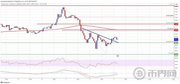 Possible Rebound for BNB Price: Can It Rise to 0?
